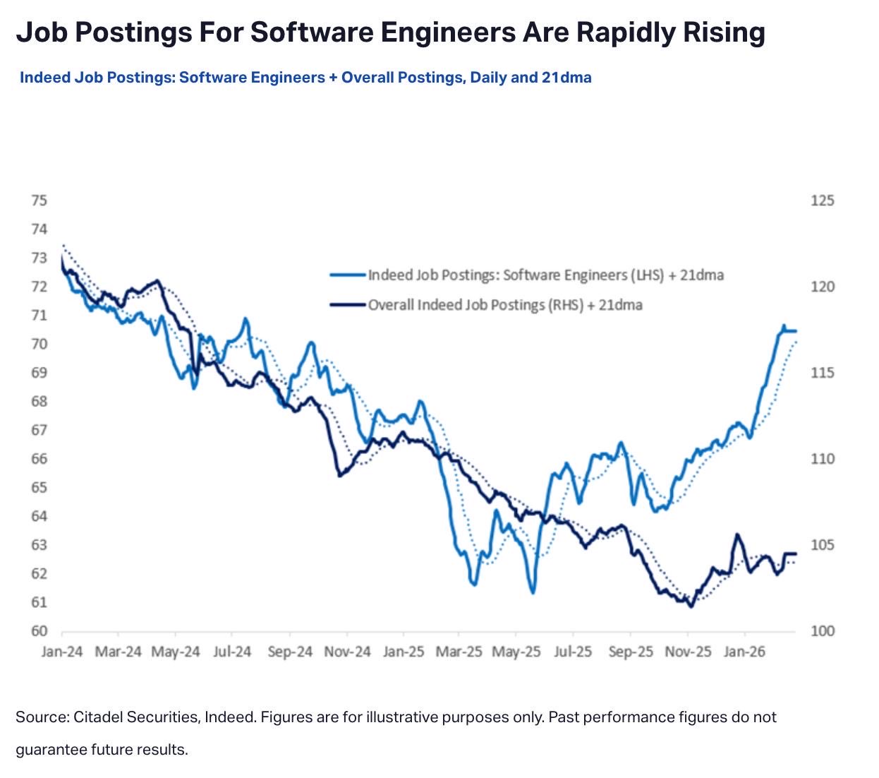 JavaScript developer reading a viral Indeed and Citadel Securities chart showing software engineer job postings rising in 2026 while frustrated developers in the LinkedIn comments explain why the chart does not match their actual job search experience